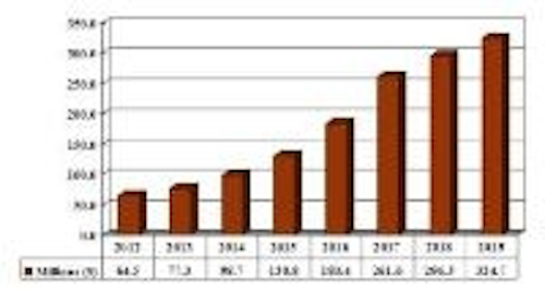 Content Dam Leds En Articles 2013 06 Electronicast Projects Usd 325m 2019 Market For Leds In Life Science Applications Leftcolumn Article Thumbnailimage File
