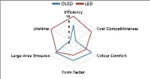 Content Dam Leds En Articles 2013 06 Idtechex Analysts Say Oleds Will Remain Cost Prohibitive For Most Lighting Applications Leftcolumn Article Thumbnailimage File
