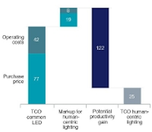 Content Dam Leds En Articles 2013 09 Lightingeurope Publishes Research On Led Based Human Centric Lighting Leftcolumn Article Thumbnailimage File