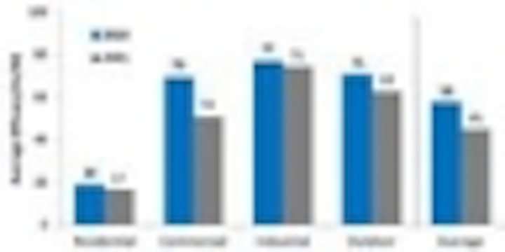 Content Dam Leds En Articles Iif 2012 01 Doe Releases Status Report On Us Lighting Market Leftcolumn Article Thumbnailimage File