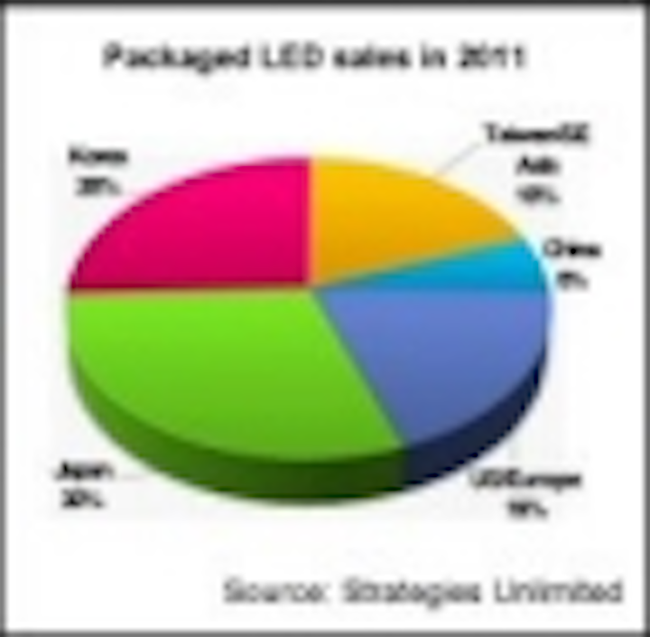 Content Dam Leds En Articles Iif 2012 02 Led Market Grew Almost 10 In 2011 With 44 Growth In Lighting Leftcolumn Article Thumbnailimage File