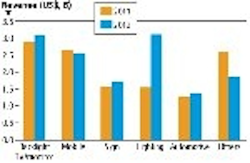 Content Dam Leds En Articles Print Volume 10 Issue 3 Features Packaged Led Market Resumes Moderate Growth While The Ssl Market Will Enjoy 12 Cagr Through 2017 Mag Leftcolumn Article Thumbnailimage File