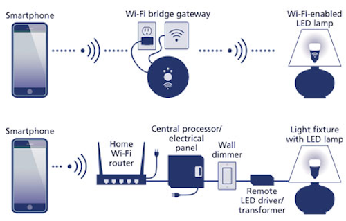 IoT drives an expanded ecosystem in the lighting value chain (MAGAZINE)