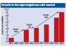 Content Dam Leds En Articles Print Volume 4 Issue 3 Features Led Market Ready For Accelerated Growth In Lighting Display Backlights And Automotive Applications Leftcolumn Article Thumbnailimage File