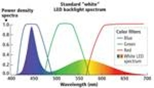 Content Dam Leds En Articles Print Volume 8 Issue 10 Features Quantum Dots Unleash High Color Gamut Performance In Led Backlit Displays Magazine Leftcolumn Article Thumbnailimage File