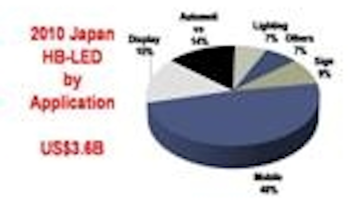 Content Dam Leds En Articles Print Volume 8 Issue 12 Features Sil Japan 2011 Japan Leads The Way In Sales Of Packaged Leds And Led Lamps Leftcolumn Article Thumbnailimage File
