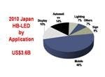 Content Dam Leds En Articles Print Volume 8 Issue 12 Features Sil Japan 2011 Japan Leads The Way In Sales Of Packaged Leds And Led Lamps Leftcolumn Article Thumbnailimage File