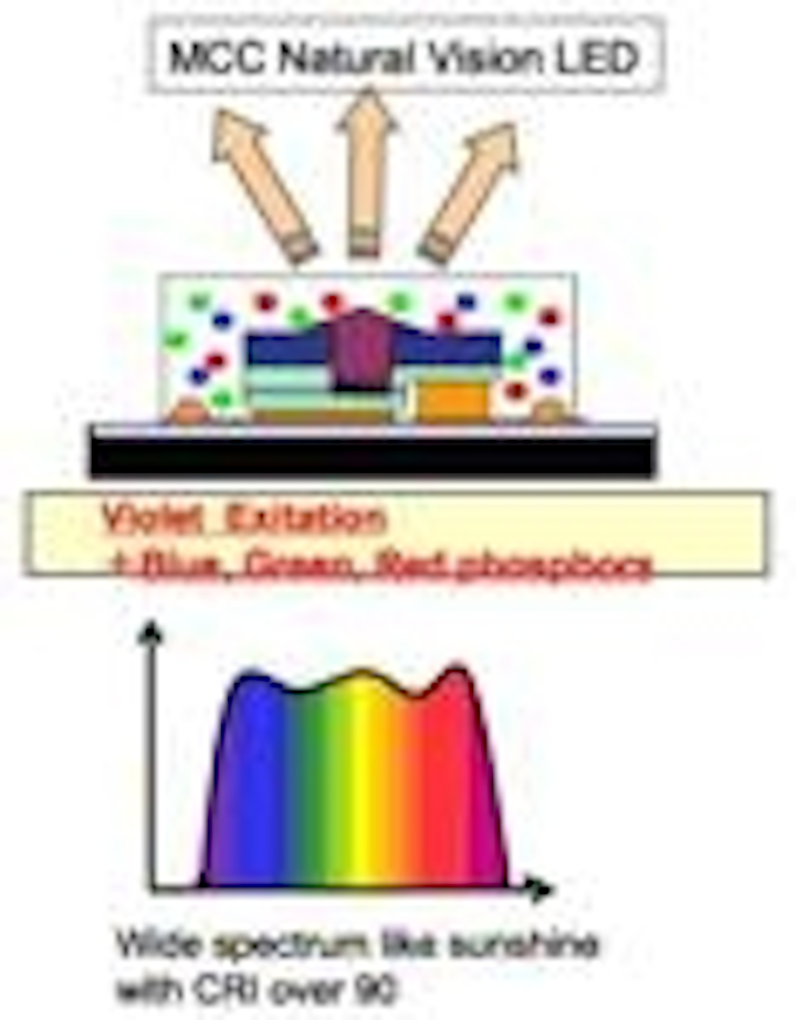 How To Interpret Led Lamp Data Leds Magazine
