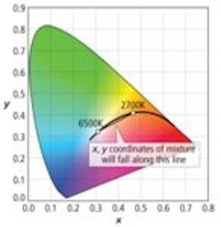 Content Dam Leds En Articles Print Volume 9 Issue 10 Features Understand Color Science To Maximize Success With Leds Part 3 Leftcolumn Article Thumbnailimage File