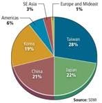 Content Dam Leds En Articles Print Volume 9 Issue 3 Features Led Manufacturers Reduce Cost With Automation Larger Wafers New Materials Magazine Leftcolumn Article Thumbnailimage File Content Dam Leds En Articles Print Volume 9 Issue 3 Features Led Manufacturers Reduce Cost With Automation Larger Wafers New Materials Magazine Leftcolumn Article Thumbnailimage File