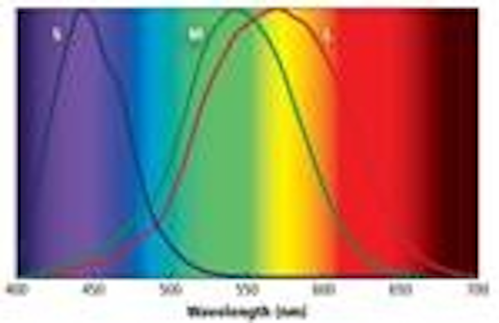 Content Dam Leds En Articles Print Volume 9 Issue 7 Features Understand Color Science To Maximize Success With Leds Part 2 Magazine Leftcolumn Article Thumbnailimage File
