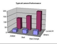 Content Dam Leds En Ugc 2005 03 Lumileds Luxeon Iii Reaches 190 Lumens For Red Orange Leftcolumn Article Thumbnailimage File
