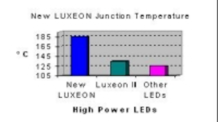 Content Dam Leds En Ugc 2005 03 No Heat Sink Required For New Luxeon Led Leftcolumn Article Thumbnailimage File