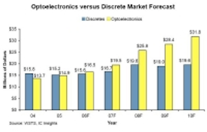 Content Dam Leds En Ugc 2006 05 Leds Contribute To Growth In Optoelectronics Market Leftcolumn Article Thumbnailimage File