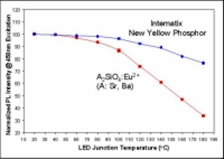 Content Dam Leds En Ugc 2006 11 Lednium Selects Intematix Phosphors With Good High Temperature Performance Leftcolumn Article Thumbnailimage File