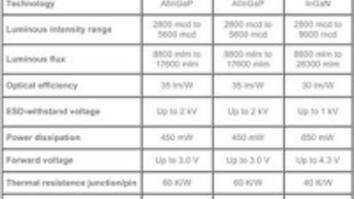 Content Dam Leds En Ugc 2007 12 Vishay Releases Industry First Smd Leds In Clcc 6 Flat Ceramic Package Leftcolumn Article Thumbnailimage File