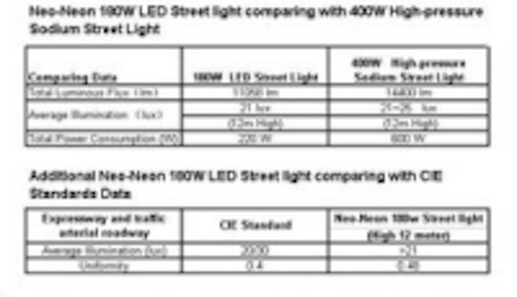 NeoNeon releases LED Street Light 180 with LBOT™ technology LEDs