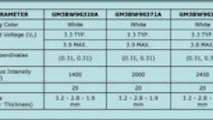 Content Dam Leds En Ugc 2008 05 Sharp Expands Its Family Of White Leds With Three High Brightness Devices Leftcolumn Article Thumbnailimage File