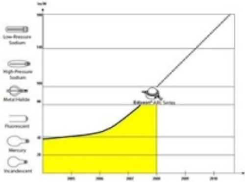 Content Dam Leds En Ugc 2008 09 Edison Opto Establishes 100 Lumen With Newly Launched Edixeon Arc Series Leftcolumn Article Thumbnailimage File