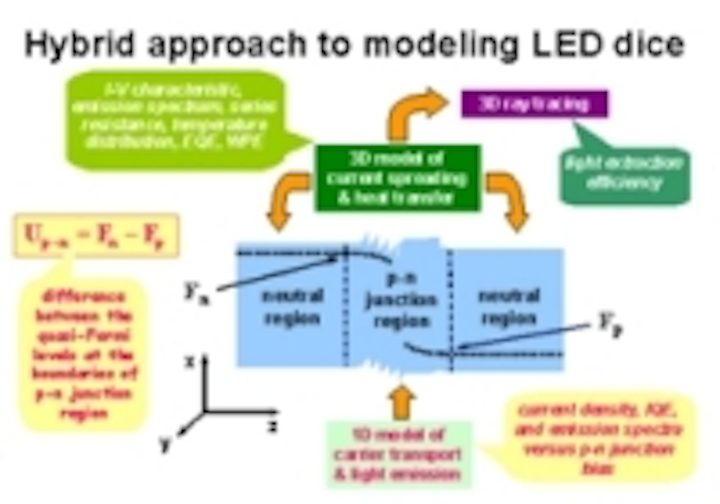 Content Dam Leds En Ugc 2008 12 Unique Software Package Simuled For Led And Laser Diode Design And Optimization Leftcolumn Article Thumbnailimage File