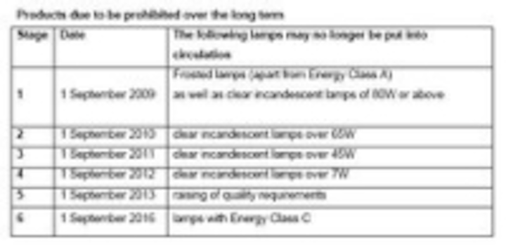 Content Dam Leds En Ugc 2009 01 Eu Phase Out An Overview Of The Changes Due To The Eu Directive Leftcolumn Article Thumbnailimage File