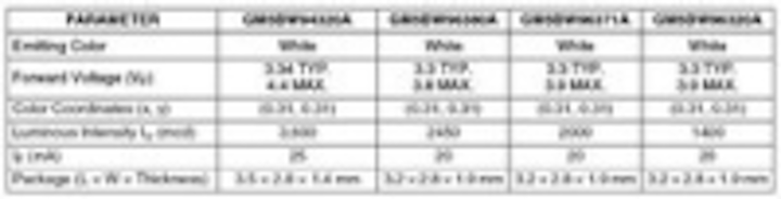 Content Dam Leds En Ugc 2009 01 Sharp Expands Its Family Of White Leds With A New High Brightness Device Leftcolumn Article Thumbnailimage File