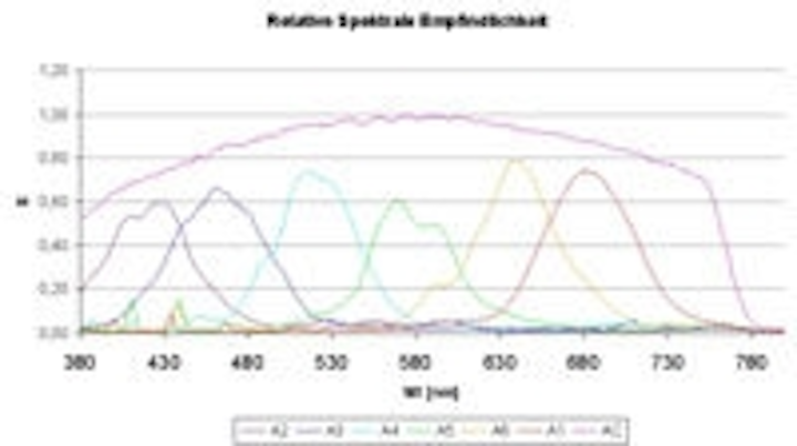 Content Dam Leds En Ugc 2009 02 Spectral Color Measurements With Jencolor Leftcolumn Article Thumbnailimage File