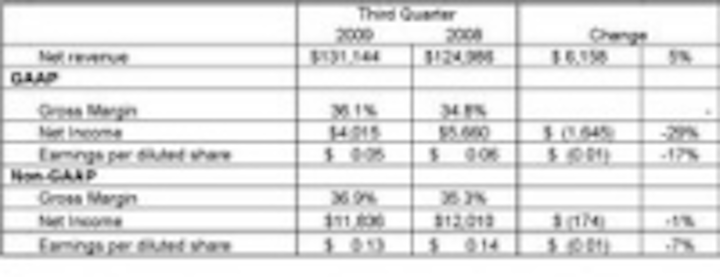 Content Dam Leds En Ugc 2009 04 Cree Reports Financial Results For The Third Quarter Of Fiscal Year 2009 Leftcolumn Article Thumbnailimage File
