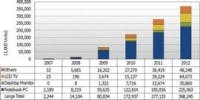 Content Dam Leds En Ugc 2009 06 34 Billion Leds For Tft Lcd Backlights In 2012 Says Report Leftcolumn Article Thumbnailimage File
