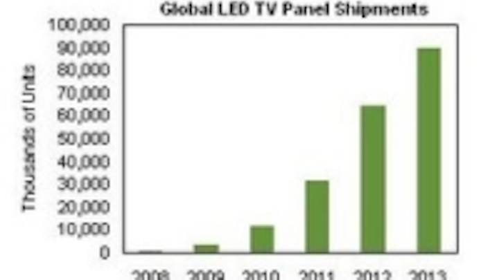 Content Dam Leds En Ugc 2009 06 Proportion Of Led Backlit Tvs To Grow By Factor Of 13 From 2009 To 2013 Leftcolumn Article Thumbnailimage File