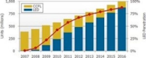 Content Dam Leds En Ugc 2010 01 Displaysearch Predicts Led Backlights Will Surpass Ccfl In 2011 Leftcolumn Article Thumbnailimage File