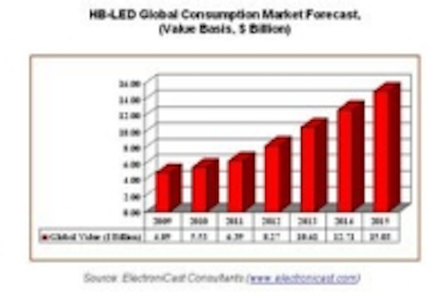 Content Dam Leds En Ugc 2010 01 High Brightness Led Global Market Forecast Analysis From Electronicast Leftcolumn Article Thumbnailimage File