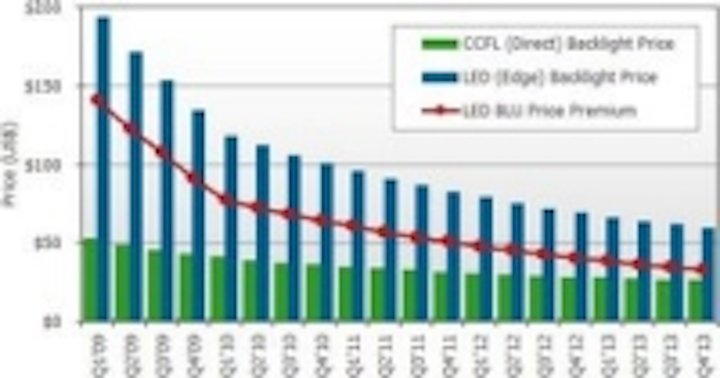 Content Dam Leds En Ugc 2010 02 Displaysearch Predicts A Steady Decline In Led Tv Backlight Premiums Leftcolumn Article Thumbnailimage File