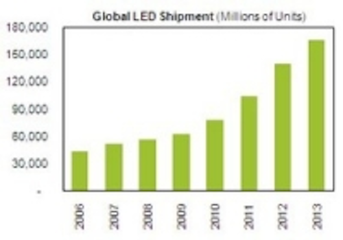 Content Dam Leds En Ugc 2010 03 Isuppli Projects A Global Shortage Of Leds In 2010 Leftcolumn Article Thumbnailimage File