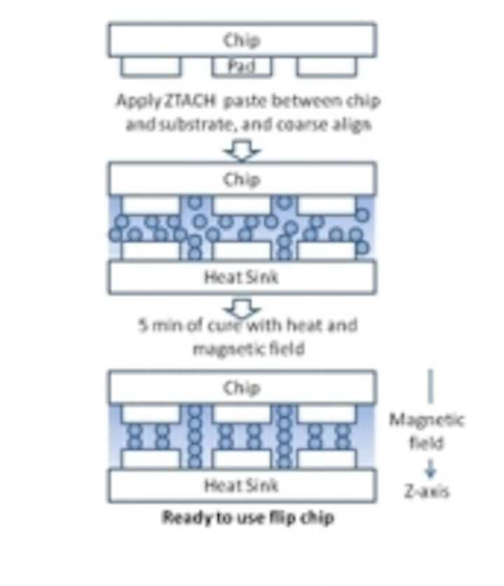 Content Dam Leds En Ugc 2010 07 Sunray Scientific Ztach Anisotropic Conductive Adhesives For Assembly Of Leds Leftcolumn Article Thumbnailimage File