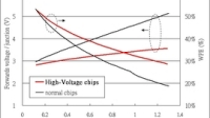Content Dam Leds En Ugc 2010 08 Epistar Achieves 135lm W White Led At 1w Operation Leftcolumn Article Thumbnailimage File