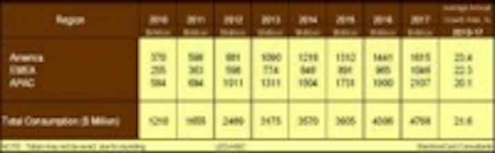 Content Dam Leds En Ugc 2011 03 Electronicast Releases Market Forecast For Hb Led Driver Ics Leftcolumn Article Thumbnailimage File