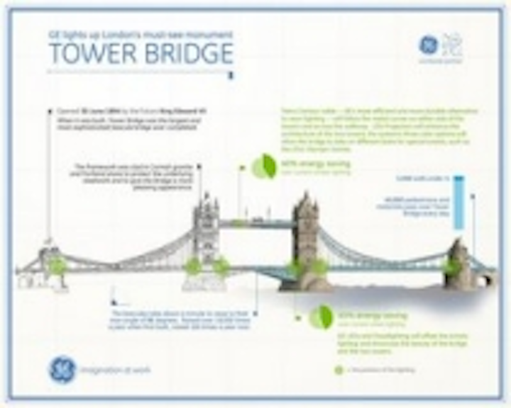 Content Dam Leds En Ugc 2011 04 Ge Joins Forces With Edf To Give Tower Bridge A Lighting Makeover In Time For 2012 Celebrations Leftcolumn Article Thumbnailimage File