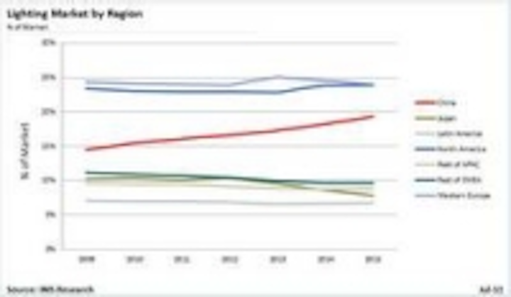 Content Dam Leds En Ugc 2011 07 Ims Research Releases 2011 Lighting Report World Lamp And Luminaire Market To Reach 115 Billion In 2 Leftcolumn Article Thumbnailimage File