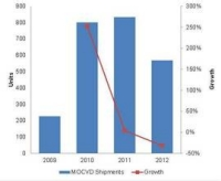 Content Dam Leds En Ugc 2011 08 Ims Research Downgrades 2011 And Upgrades 2012 Mocvd Forecast Leftcolumn Article Thumbnailimage File