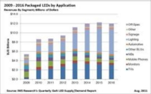 Content Dam Leds En Ugc 2011 09 Ims Research Downgrades 2011 Packaged Led Market Growth To 1 Despite 29 Increase In Lighting Revenue Leftcolumn Article Thumbnailimage File