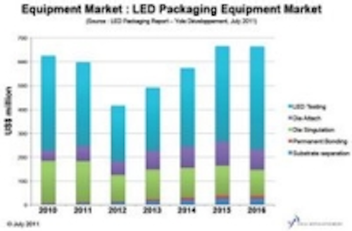 Content Dam Leds En Ugc 2011 09 Yole D Veloppement Announces New Led Packaging Report Leftcolumn Article Thumbnailimage File