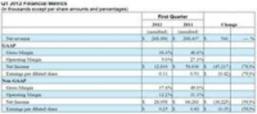 Content Dam Leds En Ugc 2011 10 Cree Reports Financial Results For First Quarter Of Fy 2012 Leftcolumn Article Thumbnailimage File