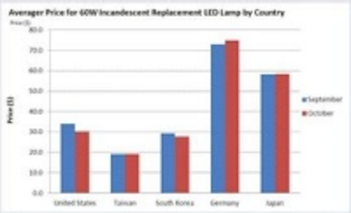 Content Dam Leds En Ugc 2011 10 Ims Research Releases Monthly Led Lamp Retail Price Tracker Global Average Retail Price For 60w Inca Leftcolumn Article Thumbnailimage File