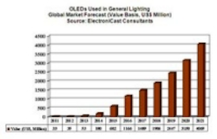 Content Dam Leds En Ugc 2011 11 Electronicast Provides Forecast For Oled General Lighting Market Leftcolumn Article Thumbnailimage File