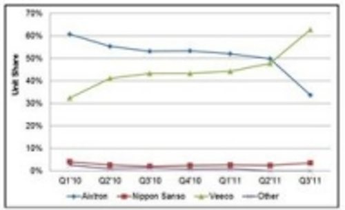 Content Dam Leds En Ugc 2011 11 Veeco S Share Of Mocvd Market Surged In Q3 Says Ims Research Leftcolumn Article Thumbnailimage File