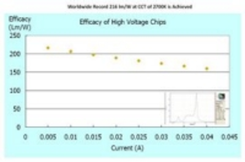 Content Dam Leds En Ugc 2011 12 Epistar Claims World Record 216 Lm W Warm White High Voltage Led Leftcolumn Article Thumbnailimage File