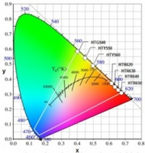 Content Dam Leds En Ugc 2011 12 High Performance Nitride Led Phosphors Are Now Available For Direct Online Purchase Leftcolumn Article Thumbnailimage File