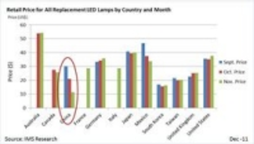 Content Dam Leds En Ugc 2011 12 Ims Price Tracker For Led Lamps Shows China S Led Lamp Prices Tumble In November Leftcolumn Article Thumbnailimage File