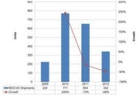 Content Dam Leds En Ugc 2012 03 Mocvd Sales To Hit Bottom In First Half Of 2012 Leftcolumn Article Thumbnailimage File